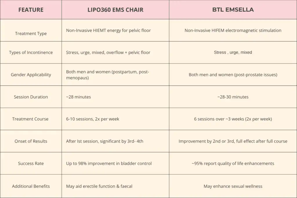 Table to show benefits of Lipo 360 for urinary incontinence Halesowen 