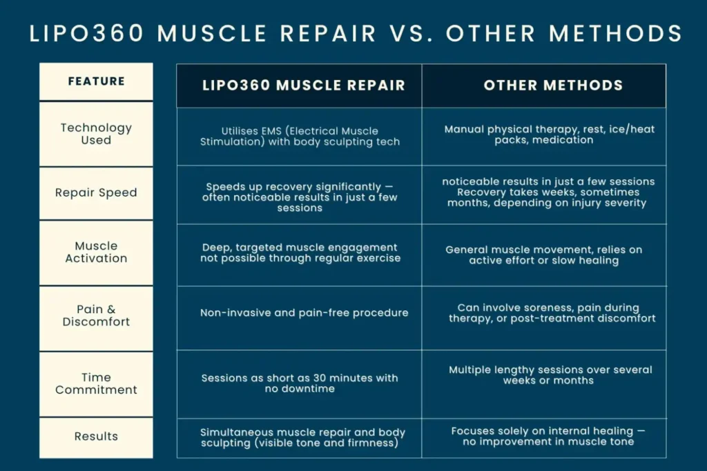Key differences between LIPO360 Muscle Repair Halesowen and other Muscle Repair Methods including features